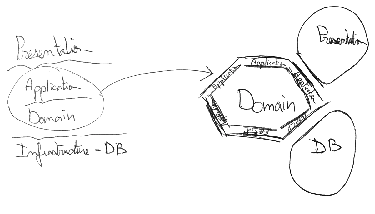 From layered architectures to the Hexagonal Architecture