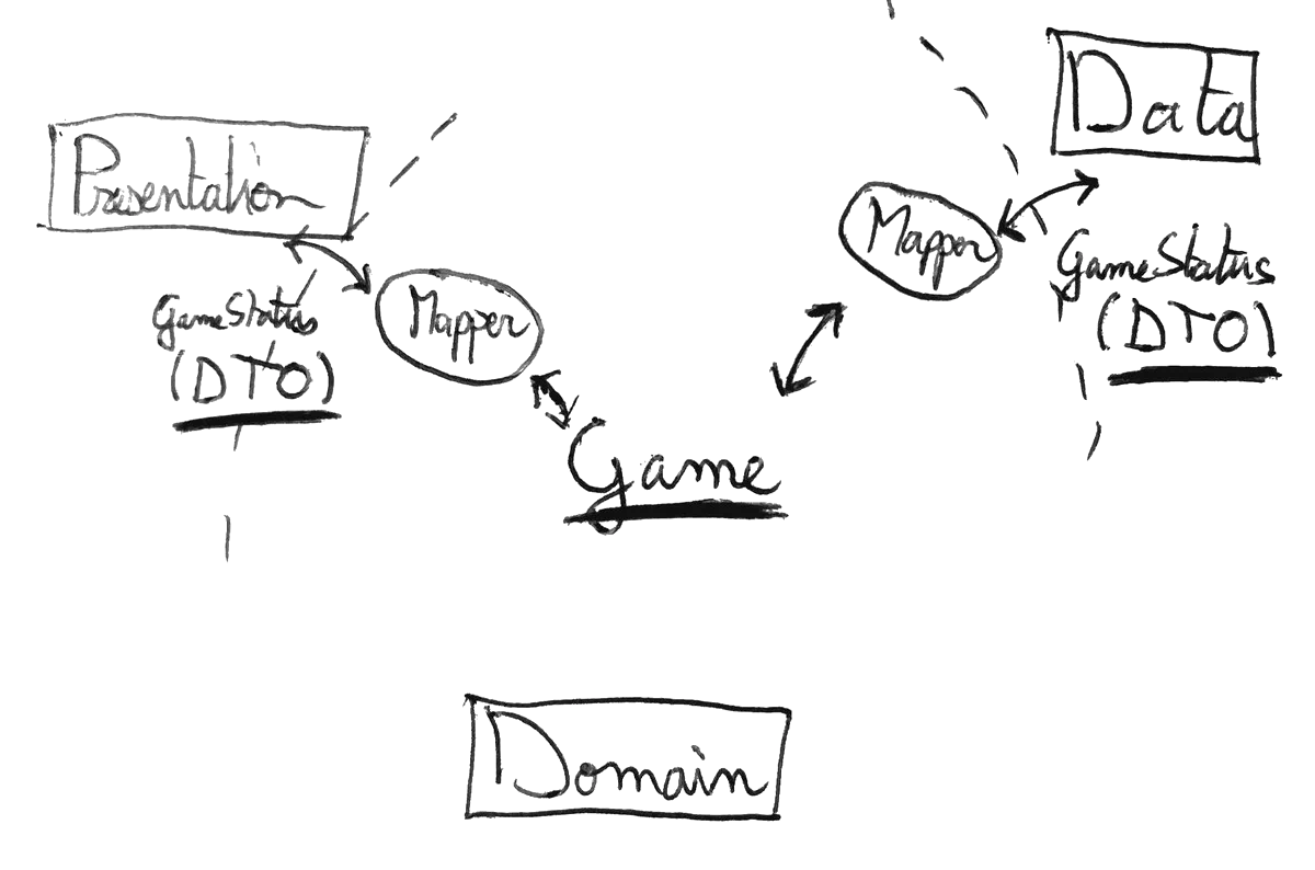 DTO at the boundaries