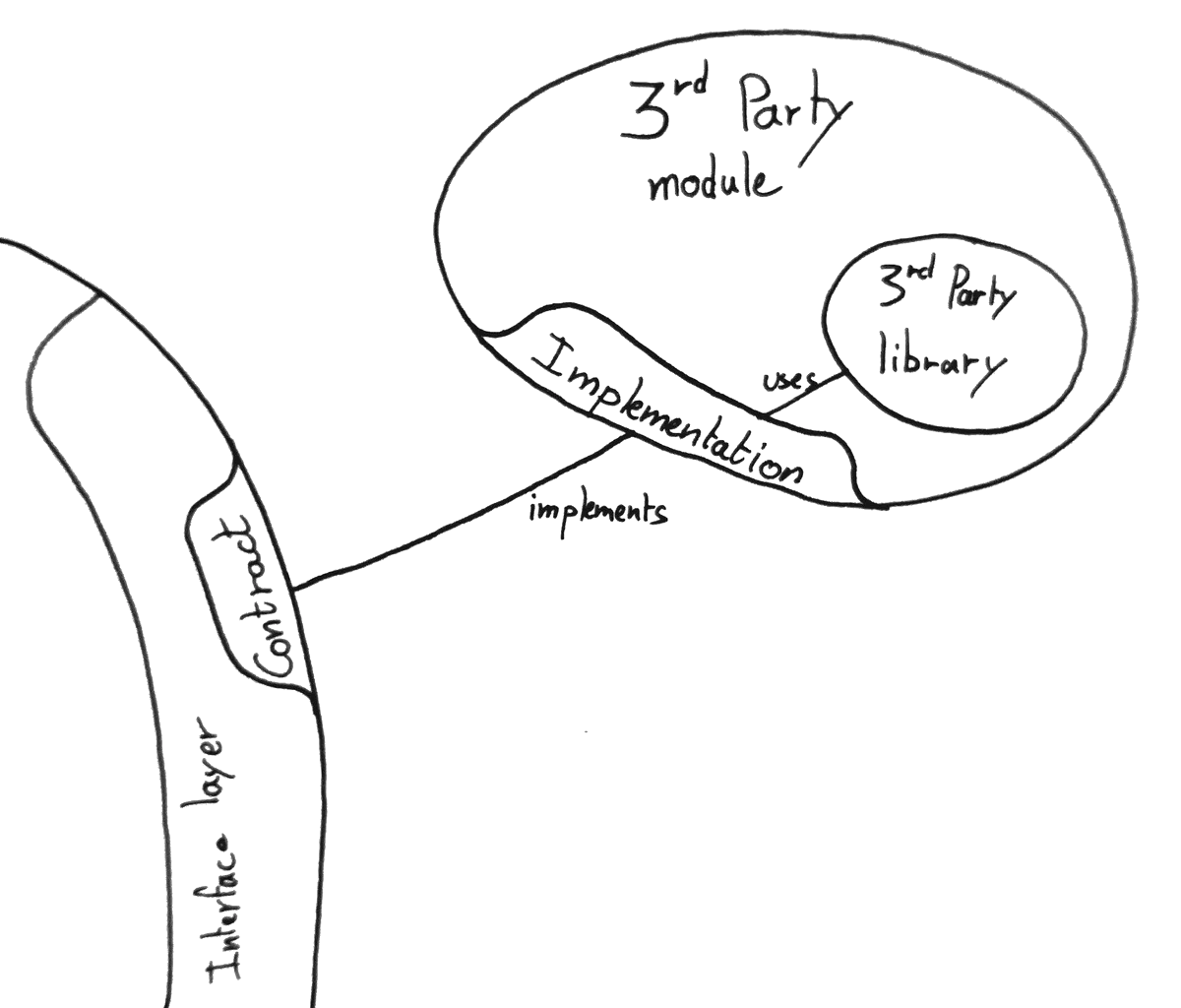 Contract and Implementation in two different modules