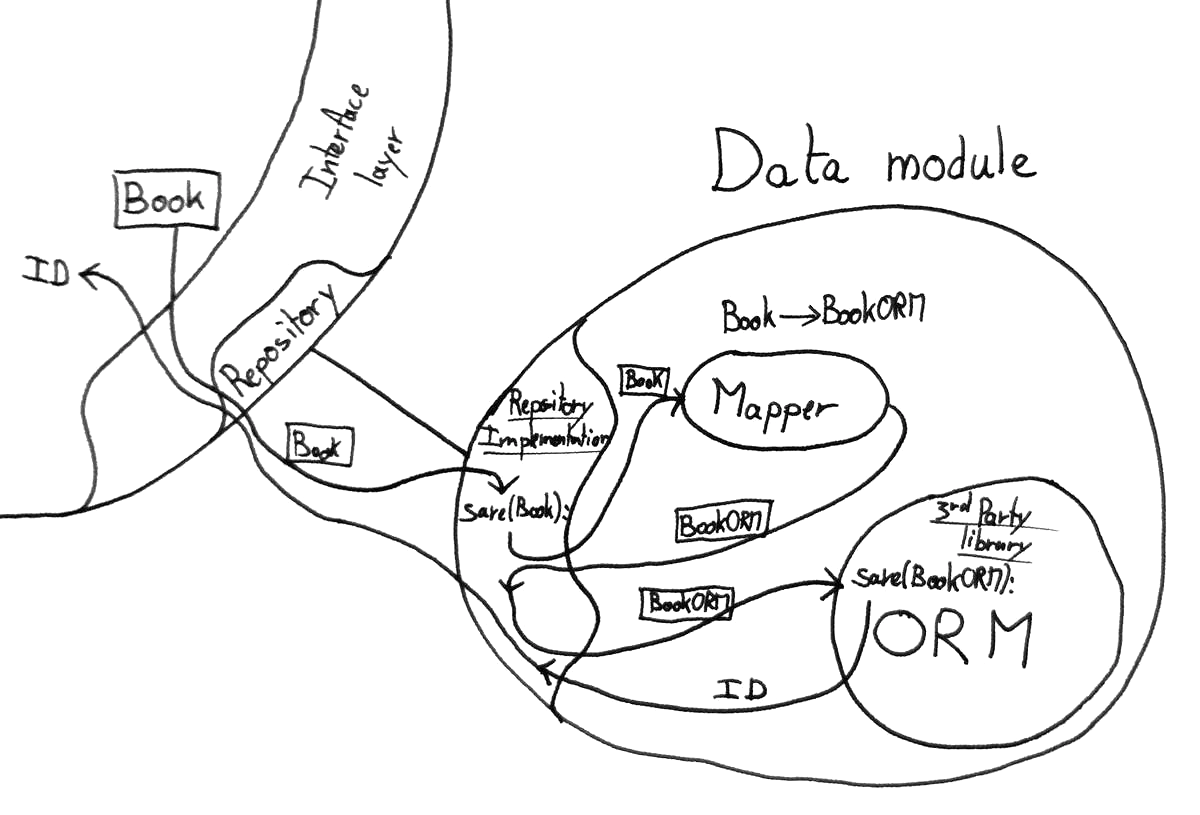 Mapping to ORM types