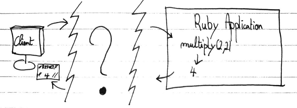 Client and Application are separated 