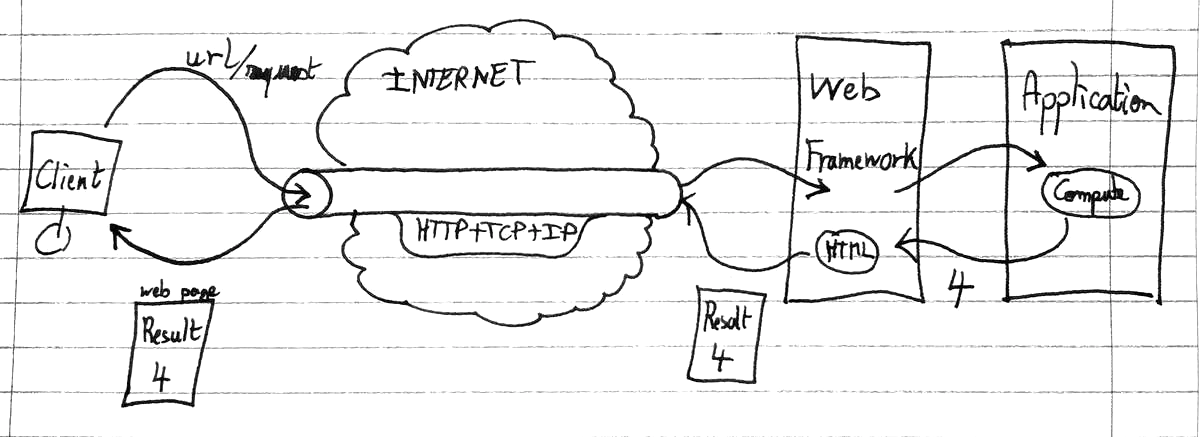 Tunnel connecting the Client to the Application