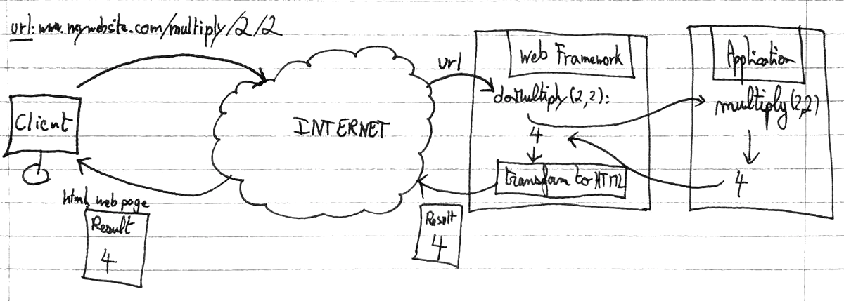 Role of the Web-Framework