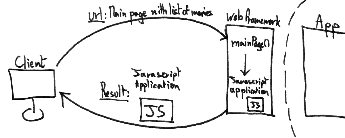 Client side rendering: Step 1