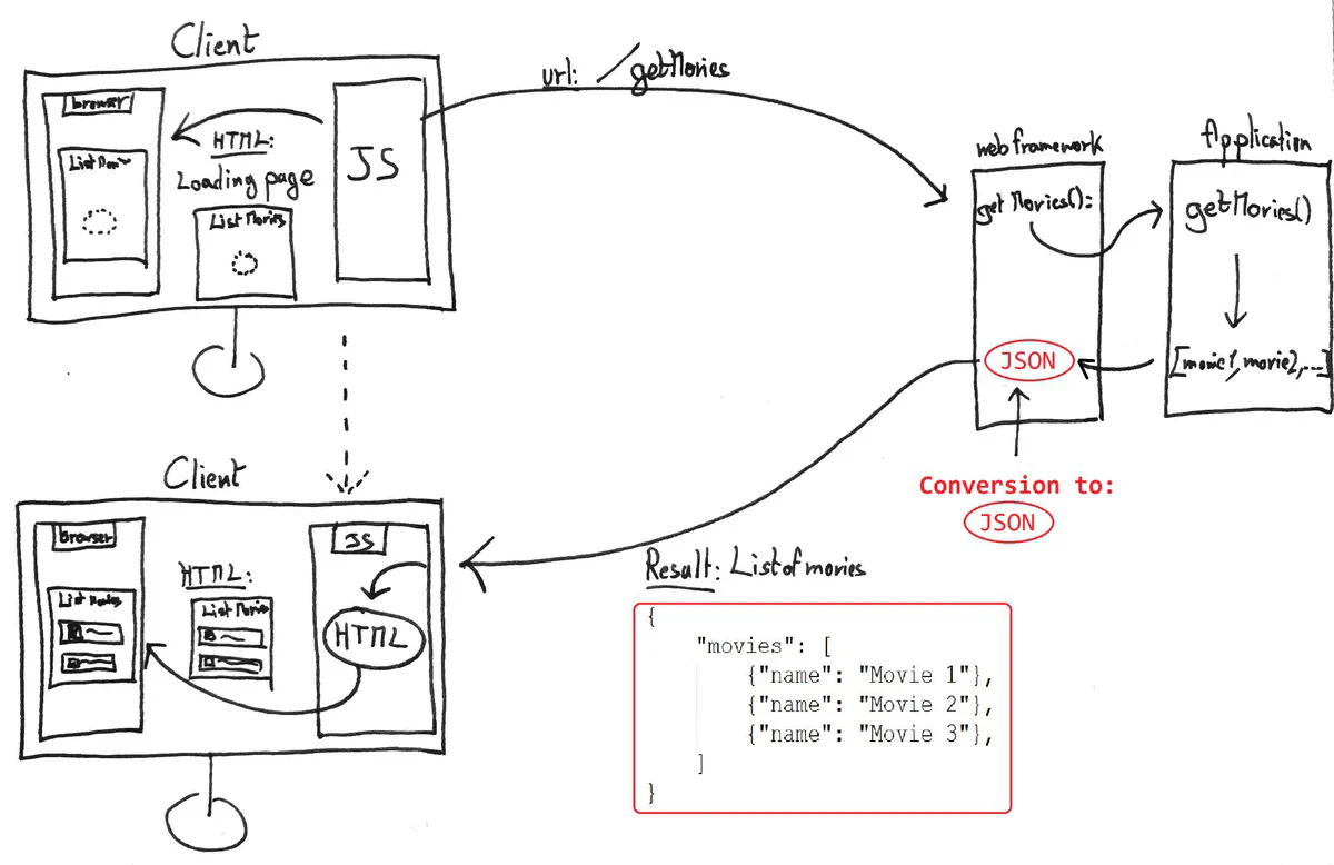 JSON sent over the network